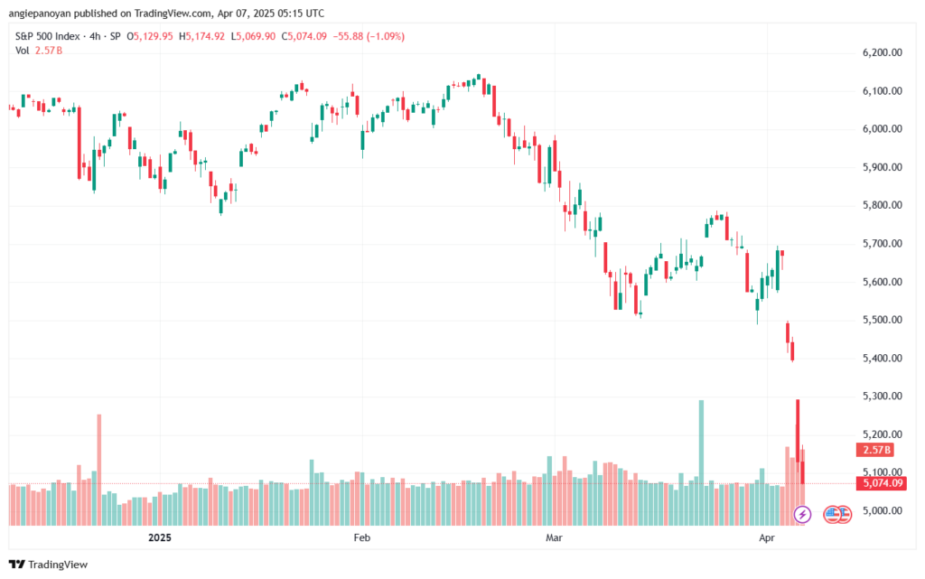 تحليل ستاندرد آند بورز 7-4-2025 S&P 500