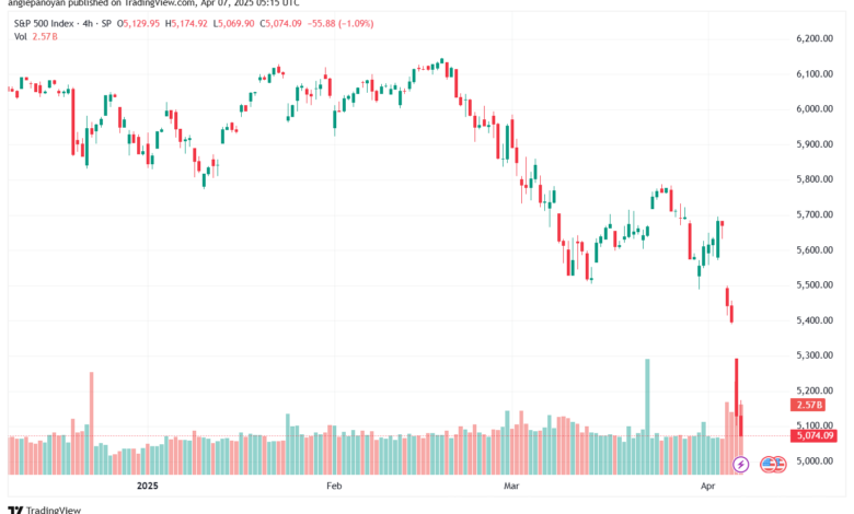 تحليل ستاندرد آند بورز 7-4-2025 S&P 500