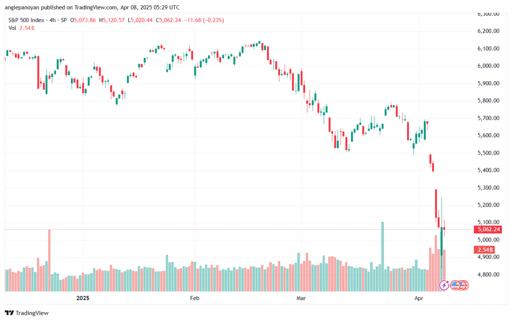 تحليل ستاندرد آند بورز 8-4-2025 S&P 500