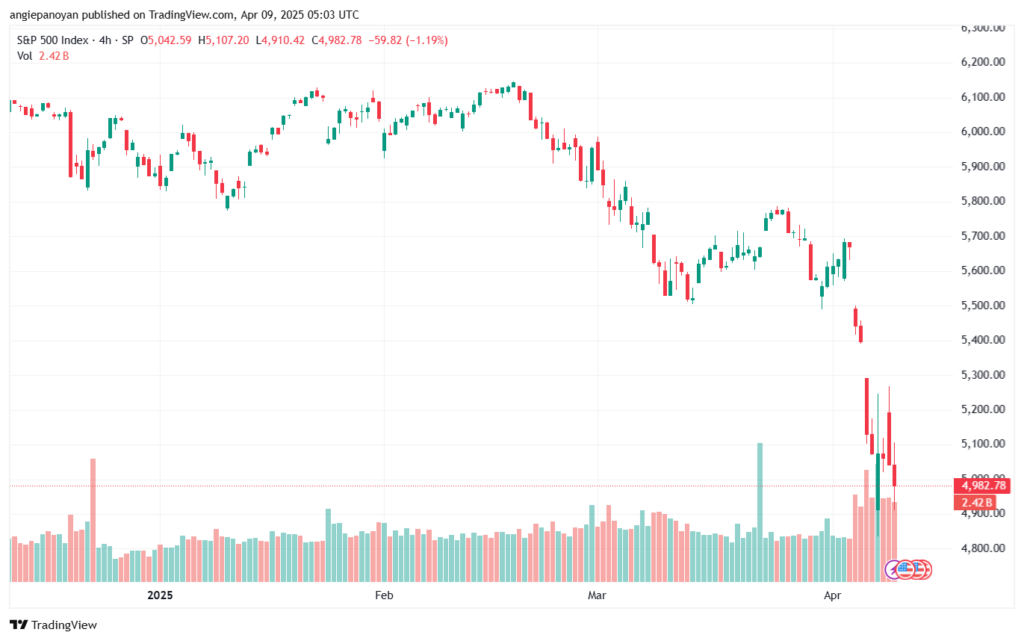 تحليل ستاندرد آند بورز 9-4-2025 S&P 500