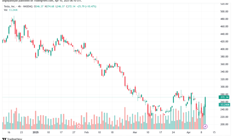 تحليل سهم تسلا الفني TSLA-10-4-2025