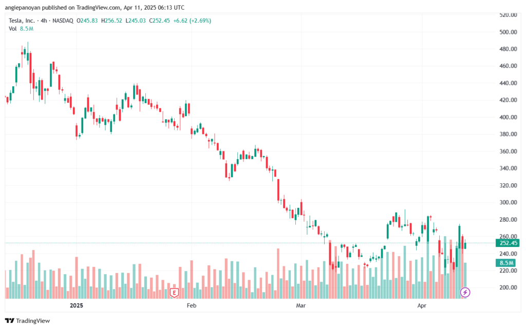 تحليل سهم تسلا الفني TSLA-11-4-2025