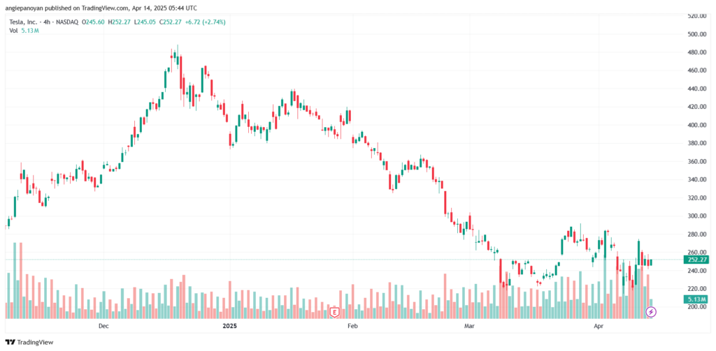 تحليل سهم تسلا الفني TSLA-14-4-2025
