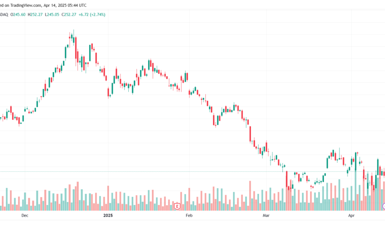 تحليل سهم تسلا الفني TSLA-14-4-2025