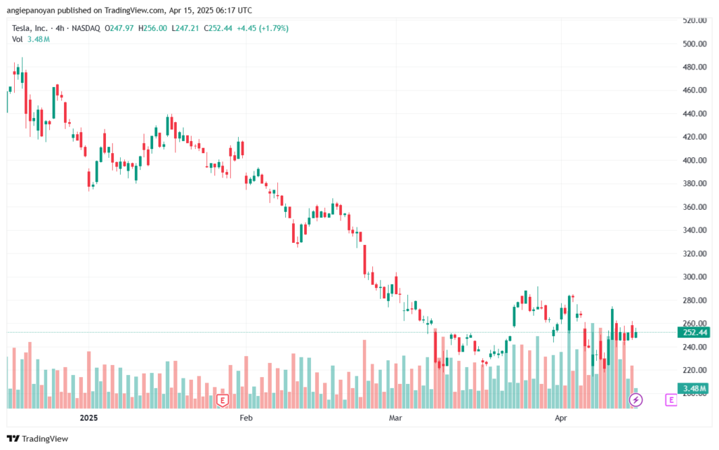 تحليل سهم تسلا الفني TSLA-15-4-2025