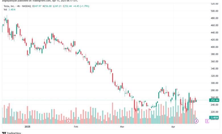 تحليل سهم تسلا الفني TSLA-15-4-2025