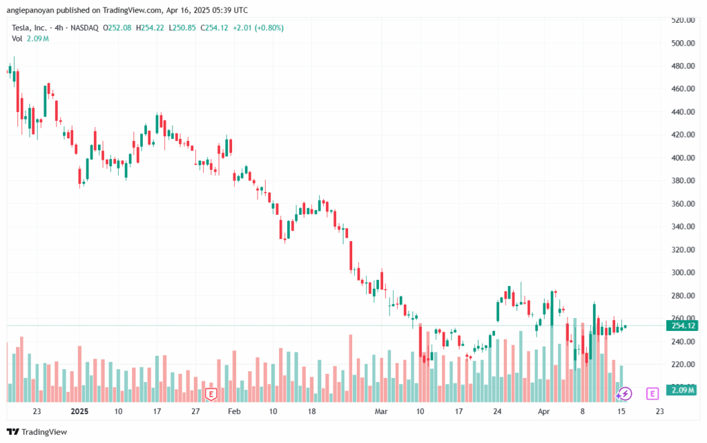 تحليل سهم تسلا الفني TSLA-16-4-2025