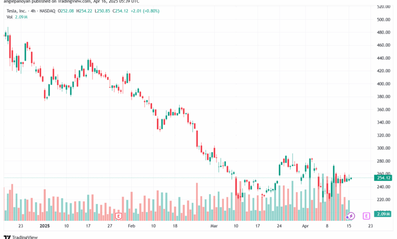 تحليل سهم تسلا الفني TSLA-16-4-2025