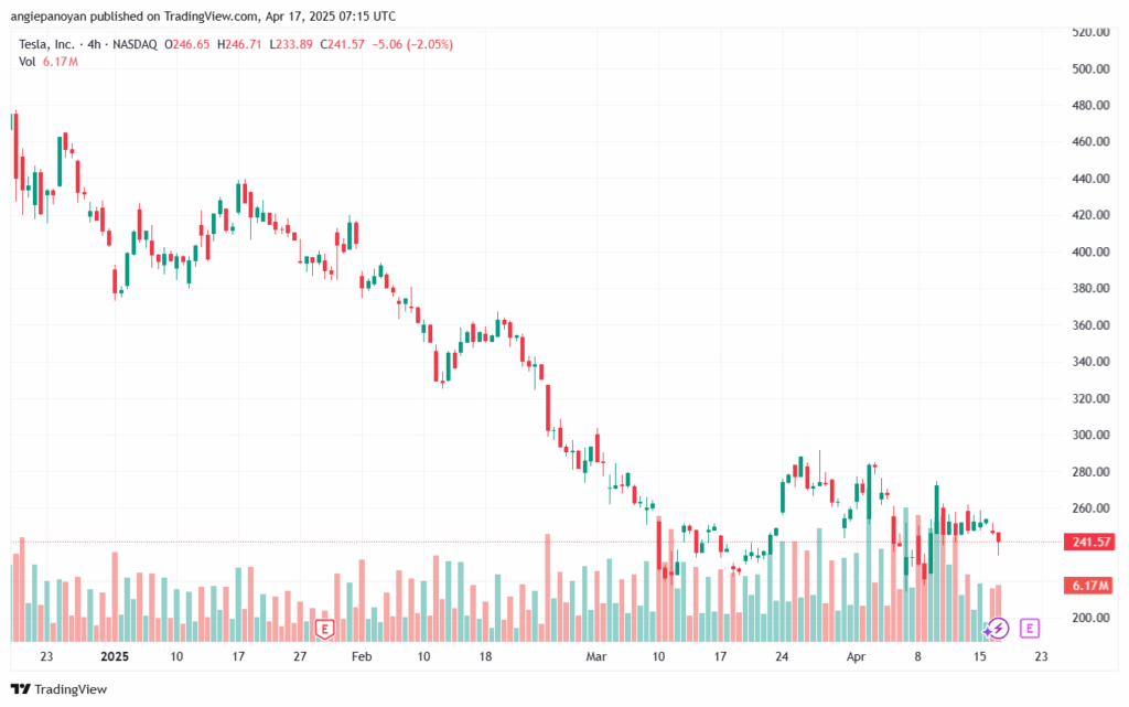تحليل سهم تسلا الفني TSLA-17-4-2025