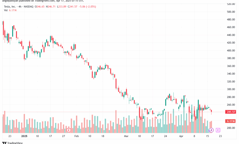 تحليل سهم تسلا الفني TSLA-17-4-2025
