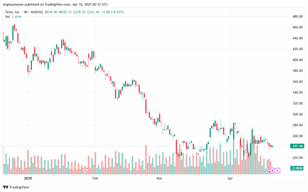 تحليل سهم تسلا الفني TSLA-18-4-2025