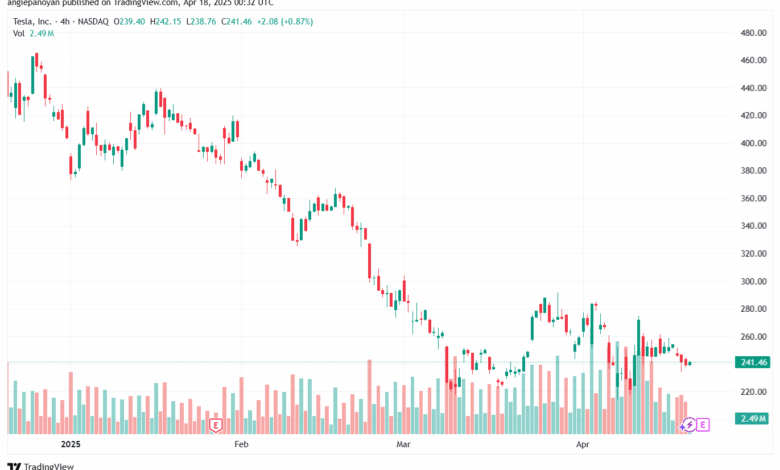 تحليل سهم تسلا الفني TSLA-18-4-2025