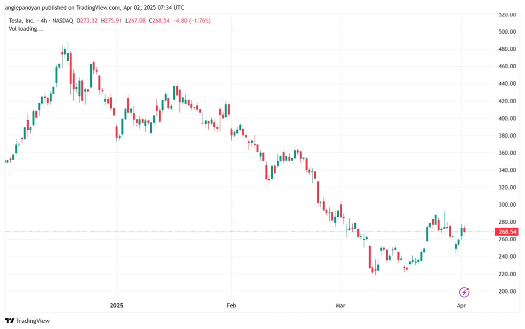 تحليل سهم تسلا الفني TSLA-2-4-2025