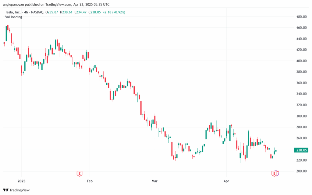 تحليل سهم تسلا الفني TSLA-23-4-2025