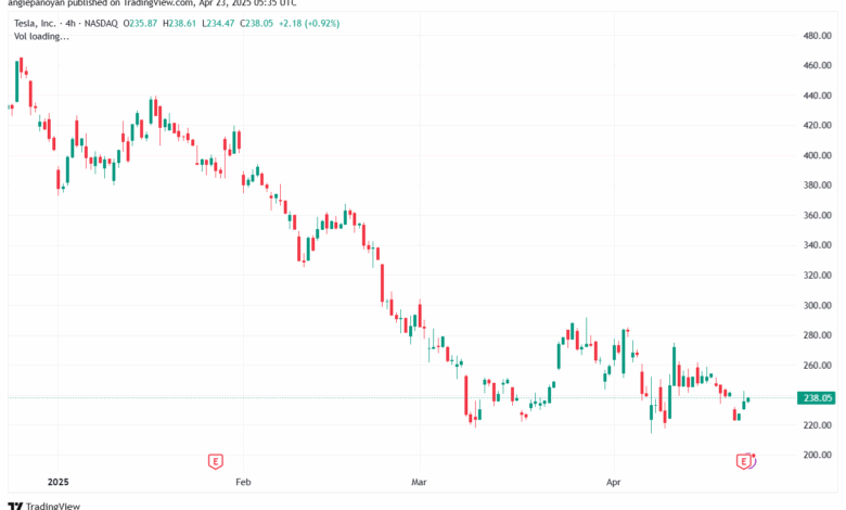 تحليل سهم تسلا الفني TSLA-23-4-2025