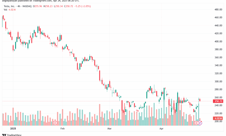 تحليل سهم تسلا الفني TSLA-24-4-2025