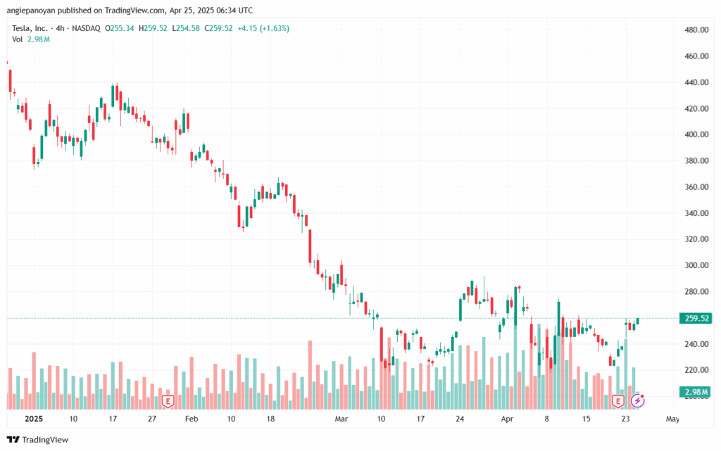 تحليل سهم تسلا الفني TSLA-25-4-2025