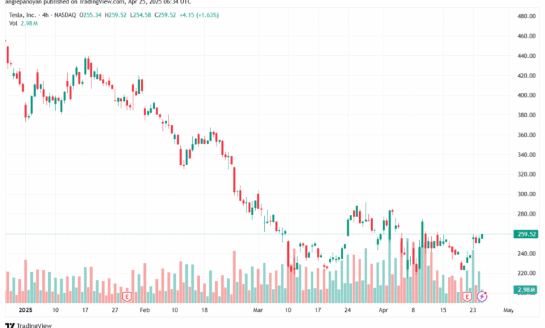 تحليل سهم تسلا الفني TSLA-25-4-2025