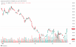 تحليل سهم تسلا الفني TSLA-28-4-2025