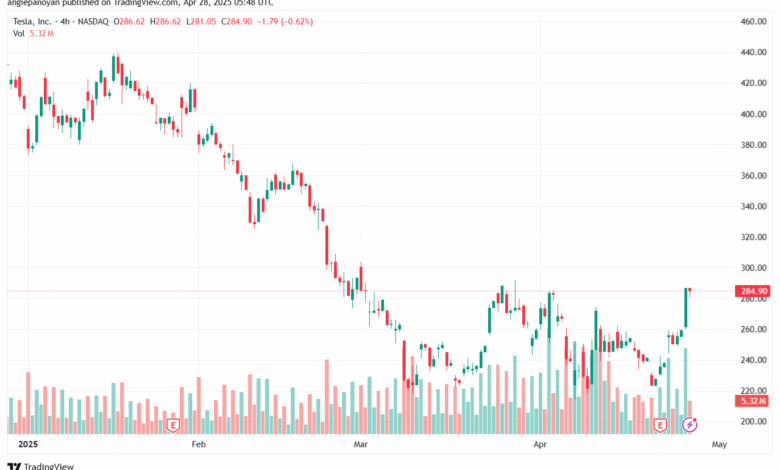 تحليل سهم تسلا الفني TSLA-28-4-2025