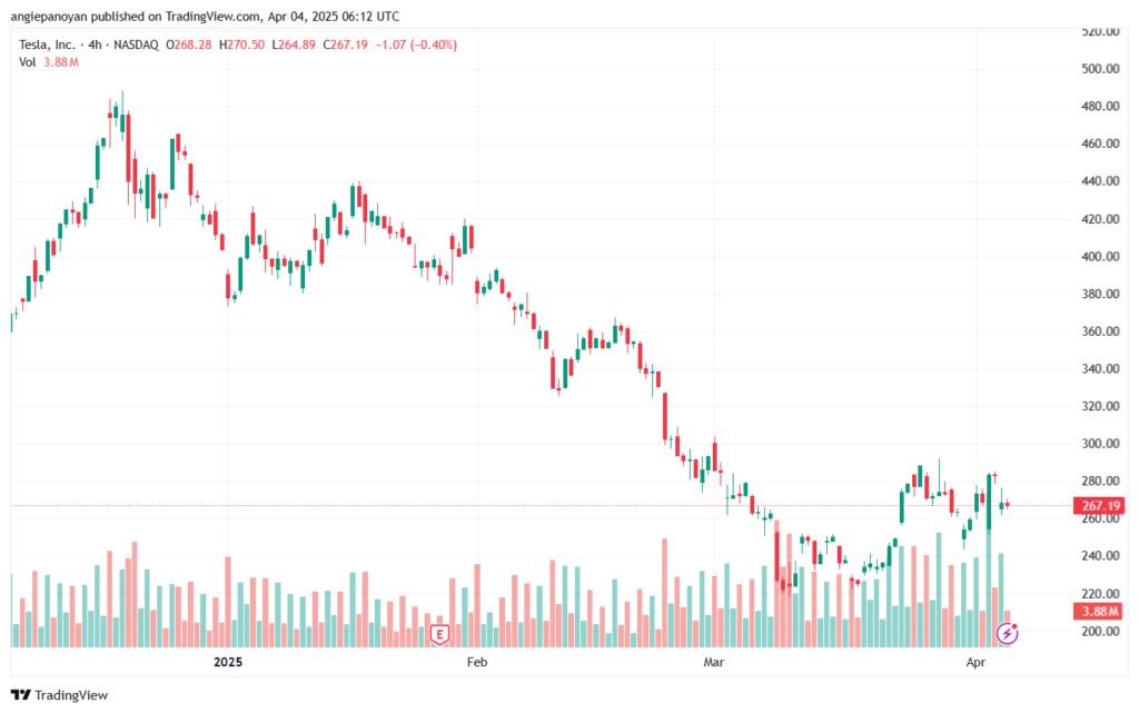 تحليل سهم تسلا الفني TSLA-4-4-2025