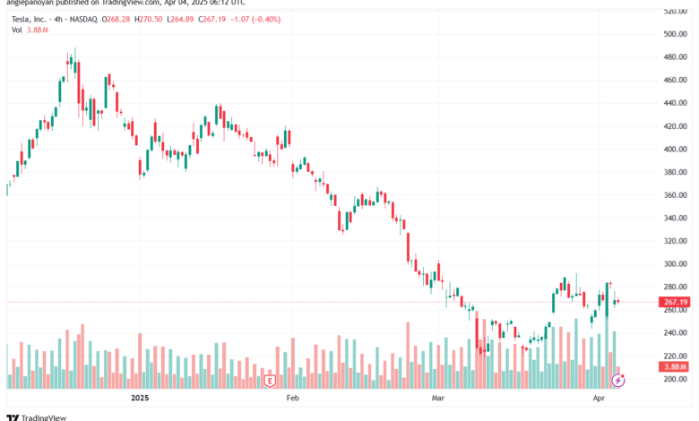 تحليل سهم تسلا الفني TSLA-4-4-2025