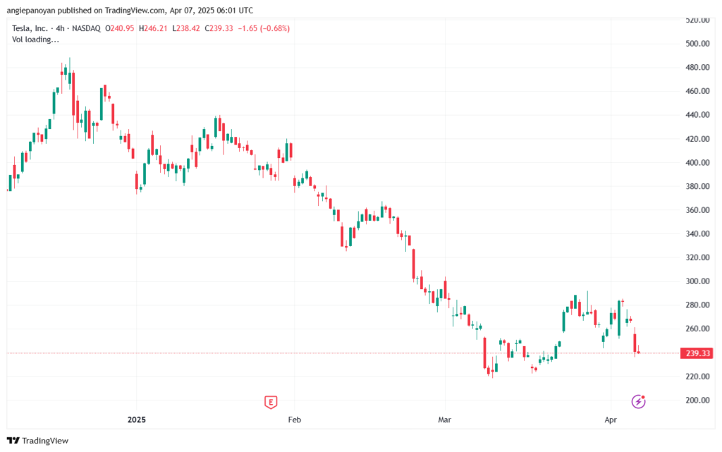 تحليل سهم تسلا الفني TSLA-7-4-2025