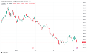 تحليل سهم تسلا الفني TSLA-7-4-2025