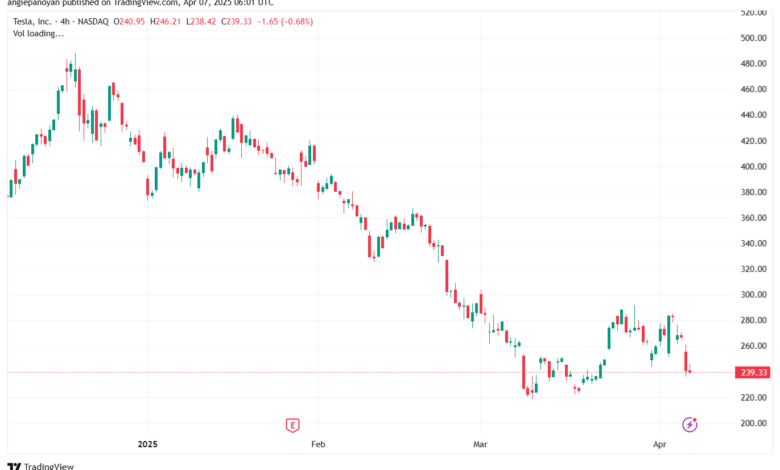 تحليل سهم تسلا الفني TSLA-7-4-2025