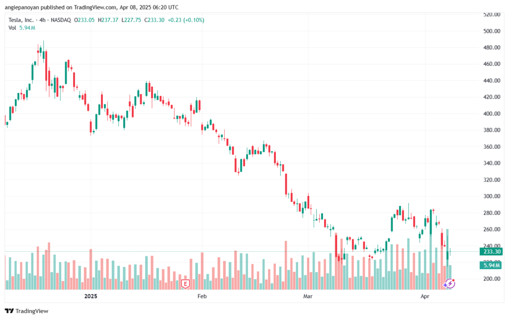 تحليل سهم تسلا الفني TSLA-8-4-2025