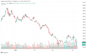 تحليل سهم تسلا الفني TSLA-8-4-2025