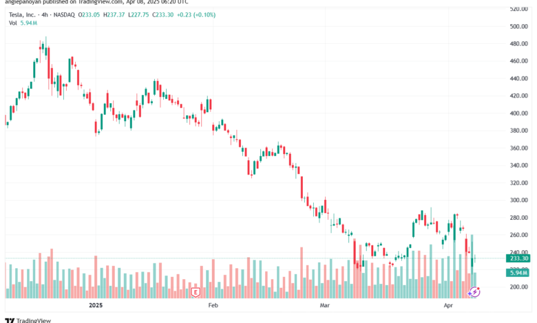 تحليل سهم تسلا الفني TSLA-8-4-2025
