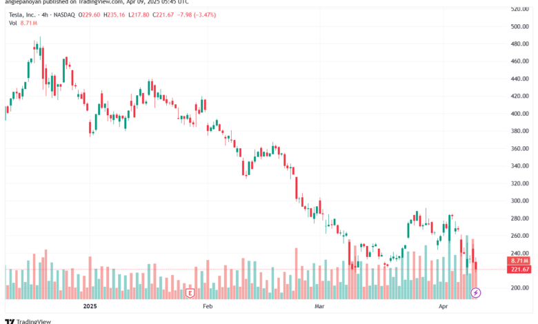 تحليل سهم تسلا الفني TSLA-9-4-2025