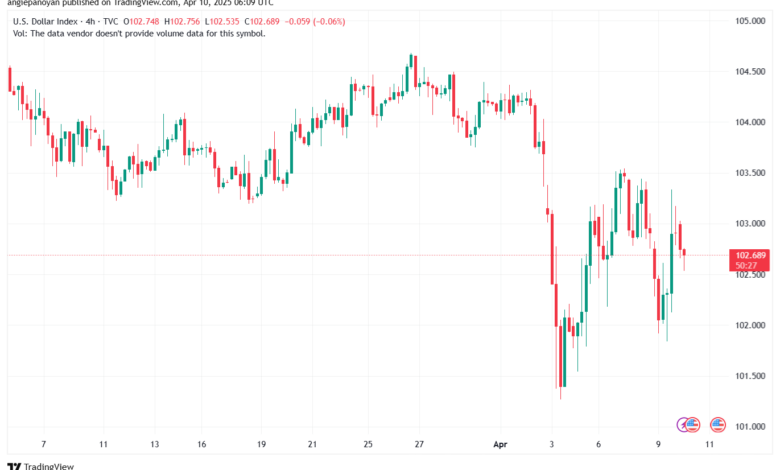 تحليل مؤشر الدولار الامريكي- Dollar Index (DXY)-1042025