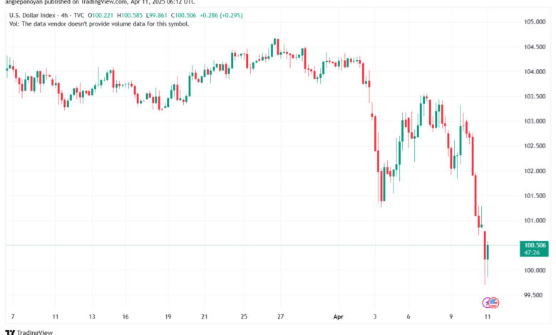 تحليل مؤشر الدولار الامريكي- Dollar Index (DXY)-1142025