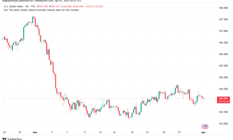 تحليل مؤشر الدولار الامريكي- Dollar Index (DXY)-142025