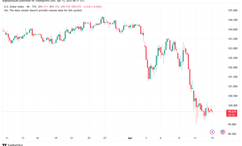 تحليل مؤشر الدولار الامريكي- Dollar Index (DXY)-1542025