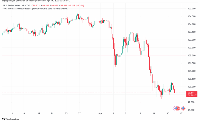 تحليل مؤشر الدولار الامريكي- Dollar Index (DXY)-1642025