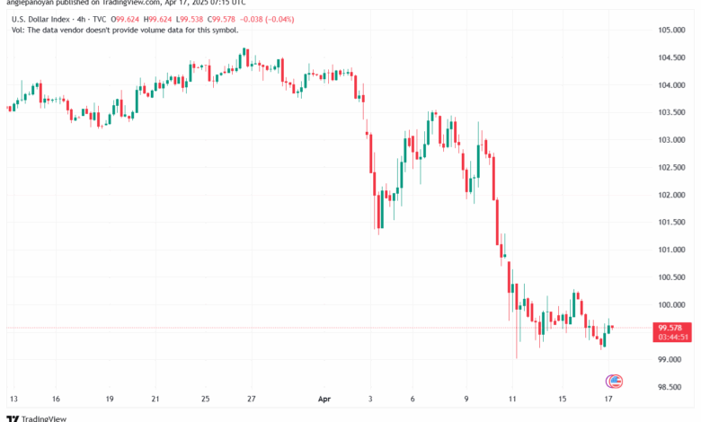 تحليل مؤشر الدولار الامريكي- Dollar Index (DXY)-1742025
