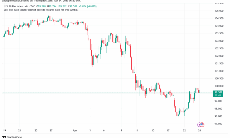 تحليل مؤشر الدولار الامريكي- Dollar Index (DXY)-2442025