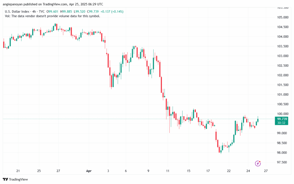 تحليل مؤشر الدولار الامريكي- Dollar Index (DXY)-2542025