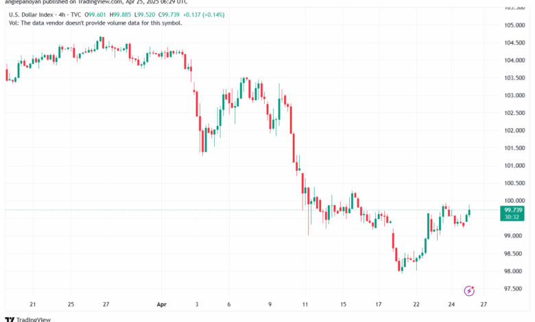 تحليل مؤشر الدولار الامريكي- Dollar Index (DXY)-2542025