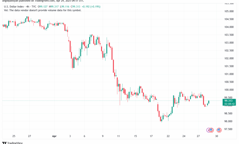 تحليل مؤشر الدولار الامريكي- Dollar Index (DXY)-2942025