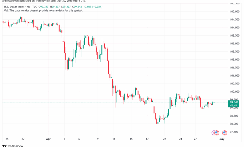 تحليل مؤشر الدولار الامريكي- Dollar Index (DXY)-3042025