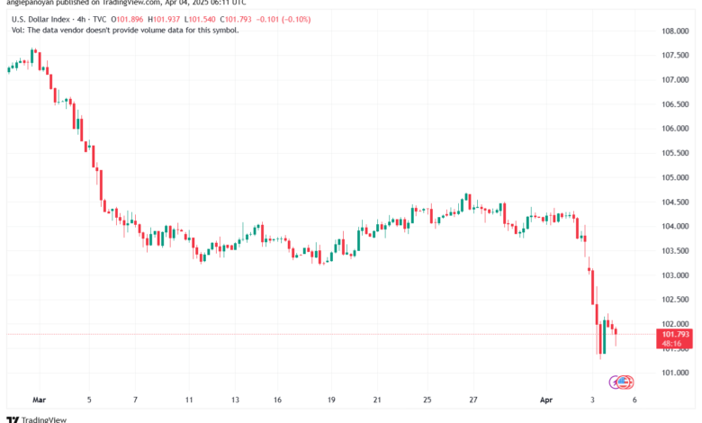 تحليل مؤشر الدولار الامريكي- Dollar Index (DXY)-442025