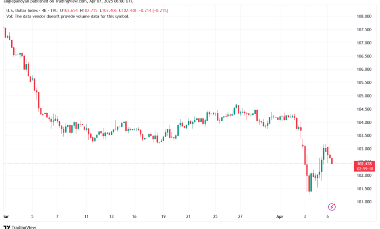 تحليل مؤشر الدولار الامريكي- Dollar Index (DXY)-742025