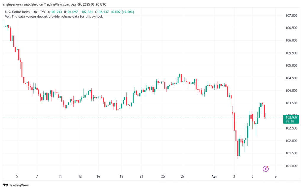 تحليل مؤشر الدولار الامريكي- Dollar Index (DXY)-842025