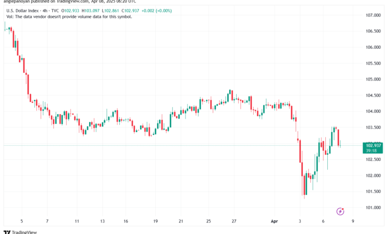 تحليل مؤشر الدولار الامريكي- Dollar Index (DXY)-842025