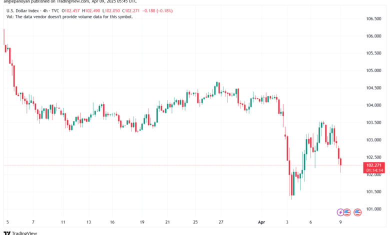تحليل مؤشر الدولار الامريكي- Dollar Index (DXY)-942025