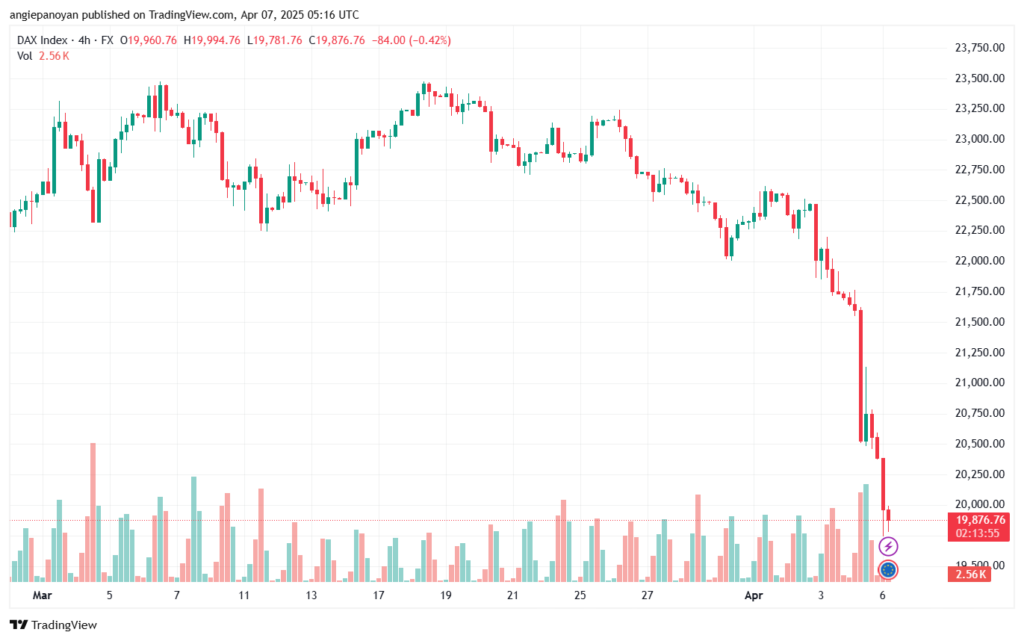تحليل مؤشر داكس الفني DAX-7-04-2025